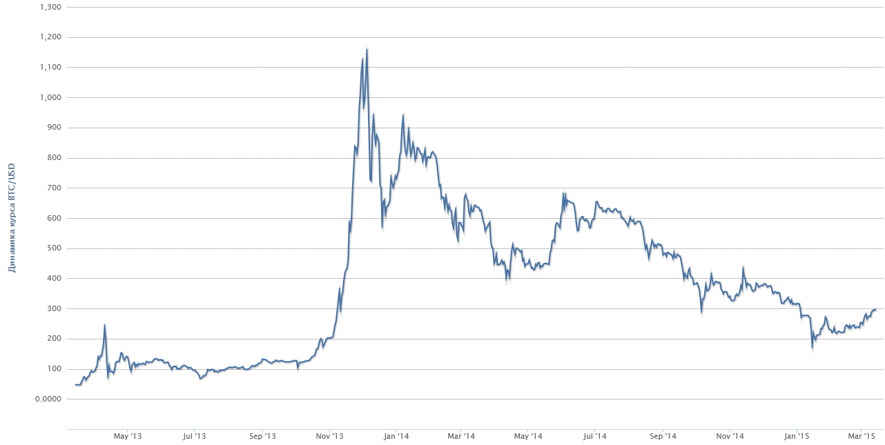 Статистика курса bitcoin курс рубль биткоин сегодня